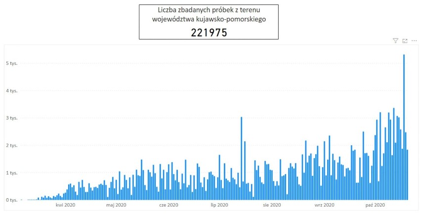 Koronawirus Grudziądz - 20.10.2020. Nowe przypadki w Kujawsko-Pomorskiem