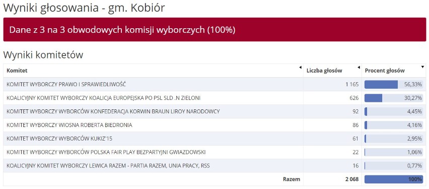 WYNIKI eurowyborów pow. pszczyńskim 2019: Pszczyna, Goczałkowice-Zdrój, Kobiór, Miedźna, Pawłowice, Suszec