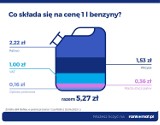 Połowa ceny benzyny to podatki i opłaty. Bardzo ciekawy raport z rynku paliw [GRAFIKI]