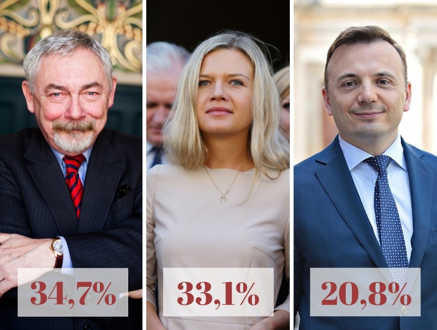 Wybory 2018: Nowy sondaż. Majchrowski tuż przed Wassermann