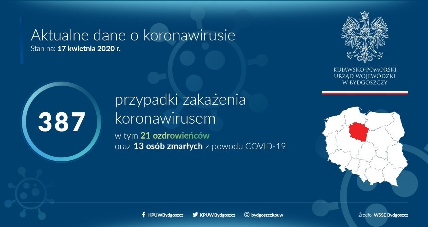 Blisko 300 nowych przypadków zakażenia koronawirusem. Aż 20 w woj. kujawsko-pomorskim i 8 w warmińsko-mazurskim 