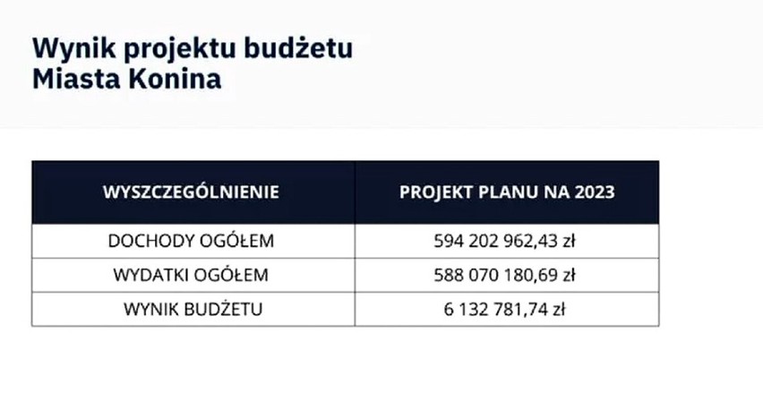 Budżet Konina na 2023 rok uchwalony. Radni nie byli jednogłośni. Kto był przeciw, a kto się wstrzymał?