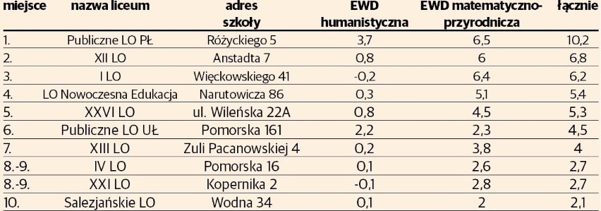 Dane na temat EWD łódzkich LO mają wartość zwłaszcza dla...