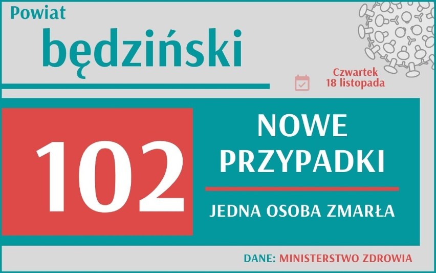 W woj. śląskim przybyło 2529 nowych przypadków zakażenia...