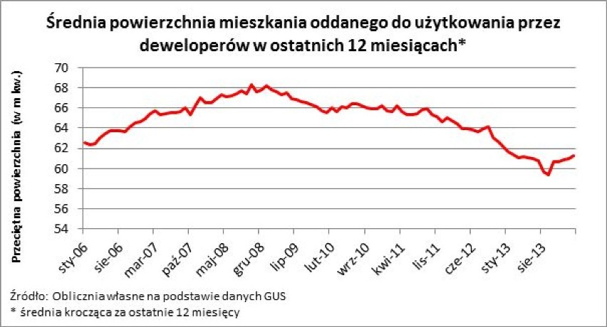 Polacy budują mniejsze domy, a deweloperzy większe mieszkania