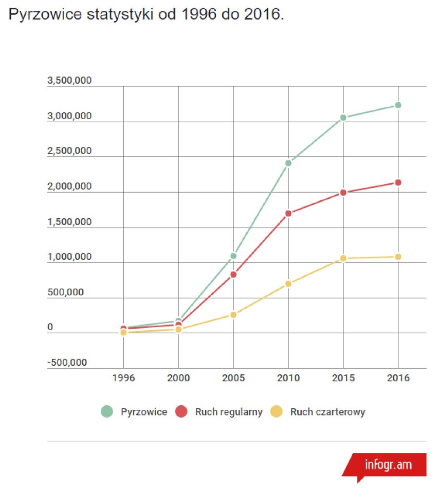 Lotnisko Pyrzowice - w 2016 aż 3,2 mln pasażerów! Najchętniej lataliśmy do... 