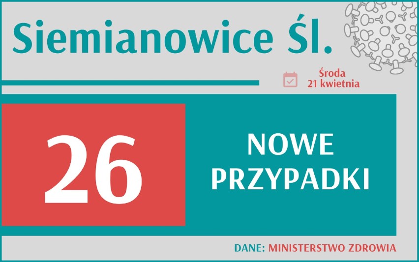 13 926 nowych przypadków koronawirusa w Polsce, 2 573 w woj....