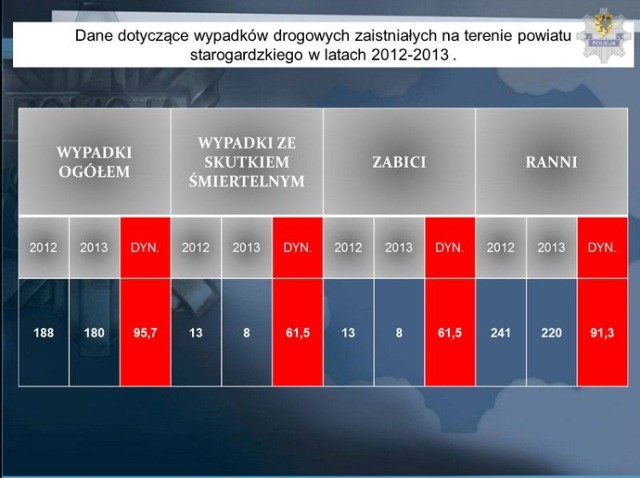 Policja Starogard: Podsumowanie 2013 roku