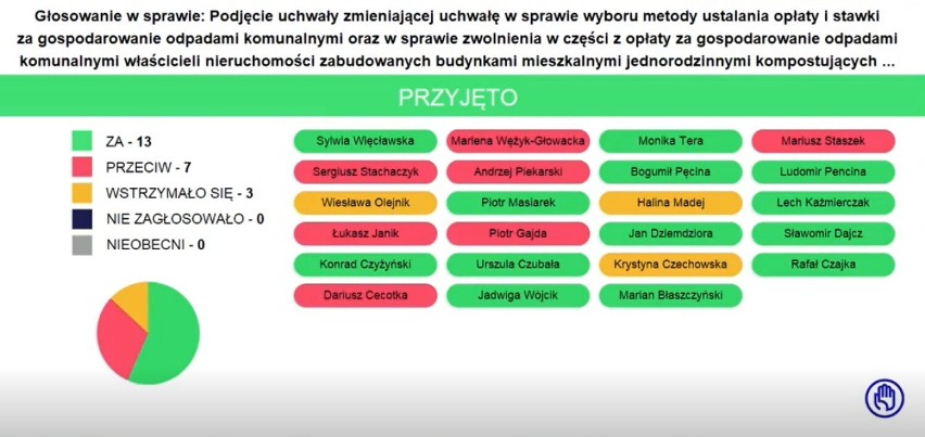 Podwyżki opłat za śmieci w Piotrkowie przesądzone. Od 1 marca piotrkowianie zapłacą 35 zł od osoby. Dopłat nie będzie