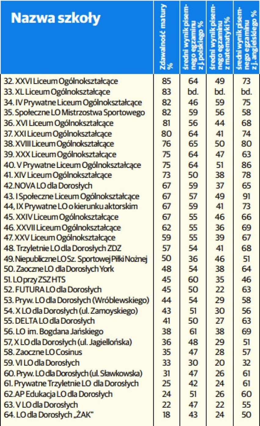 Oto ranking krakowskich liceów i techników