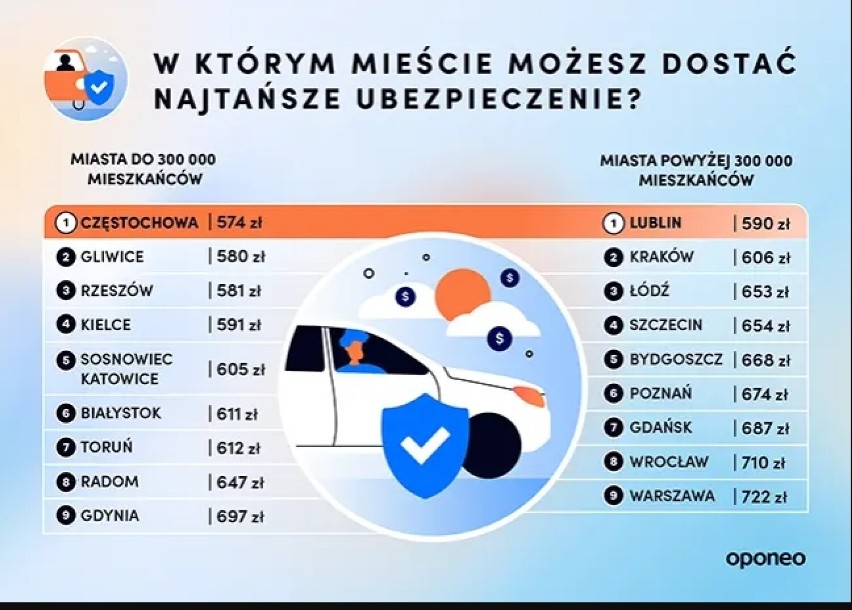 Wrocław jest miastem przyjaznym kierowcom? Zobacz raport! (KORKI, KOLIZJE, CENY PALIW, UBEZPIECZENIE OC)