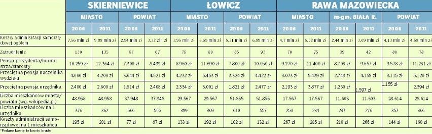 Ile zarabiają urzędnicy w Skierniewicach, Łowiczu i Rawie Mazowieckiej?