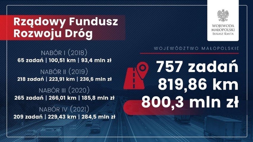 Małopolska. 15 mln zł na remonty dróg w ośmiu powiatach. Sprawdź, który region dostał najwięcej 
