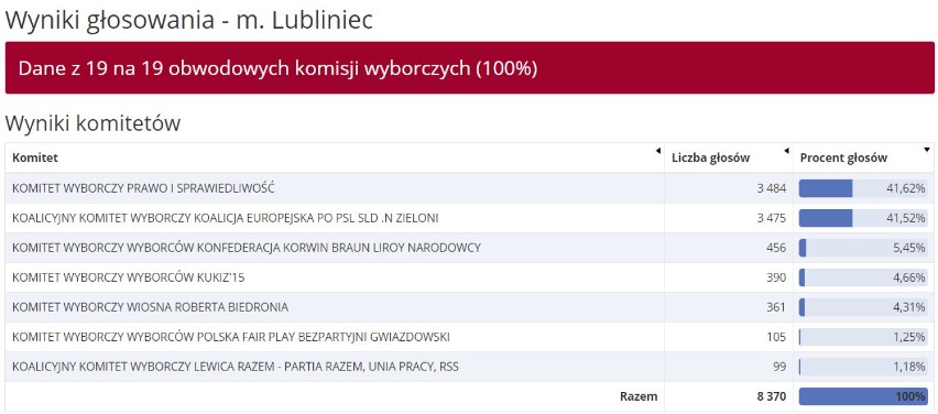 WYNIKI eurowyborów w pow. lublinieckim 2019 [Lubliniec, Boronów, Ciasna, Herby, Kochanowice, Koszęcin, Pawonków, Woźniki]