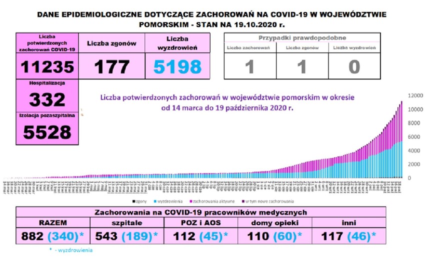 Koronawirus. RAPORT 20.10.2020 z powiatu nowodworskiego. Ponad 500 osób na kwarantannie, to najwięcej od początku pandemii.