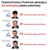 Posłowie PiS regionu częstochowskiego podpisali się pod Funduszem Dróg Samorządowych