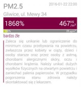 Gliwice: Norma dopuszczalnego zawieszenia pyłu przekroczona o 1868%