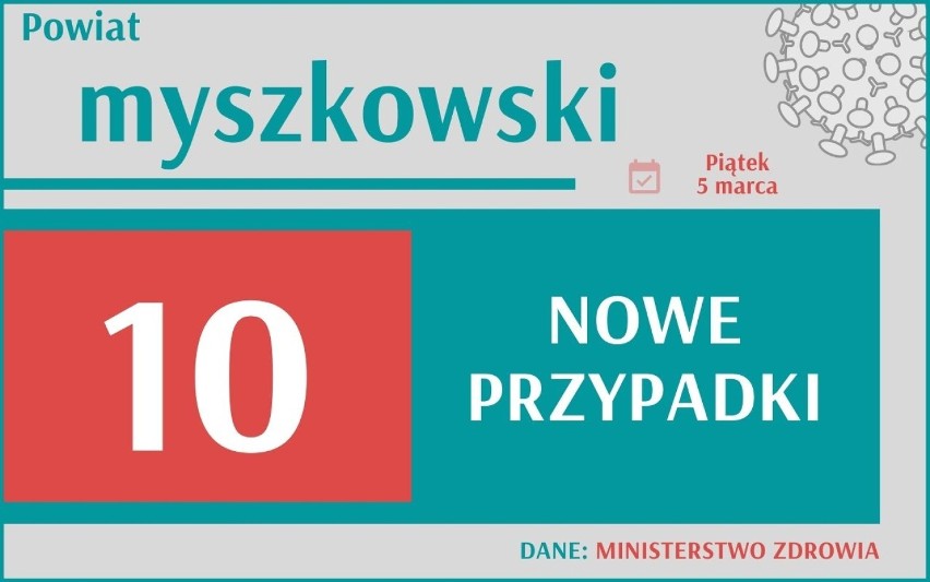 Aż 15 829 nowych przypadków koronawirusa w Polsce, 1 873 w...