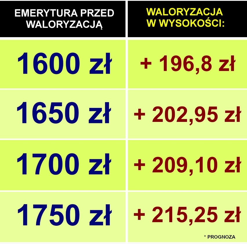 Wyliczenia waloryzacji dla kwot od 1600 złotych do 1750...