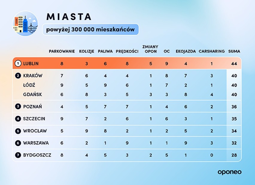 Ranking miast najbardziej przyjaznych kierowcom. Warszawa dopiero na szóstym miejscu. Tak stolica wypadła w poszczególnych kategoriach