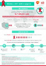 Europejski Tydzień Testowania na HIV 2016 