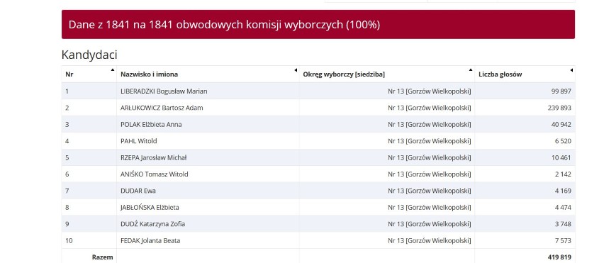 KOALICYJNY KOMITET WYBORCZY KOALICJA EUROPEJSKA PO PSL SLD .N ZIELONI - Okręg wyborczy nr 13 [Gorzów Wielkopolski]