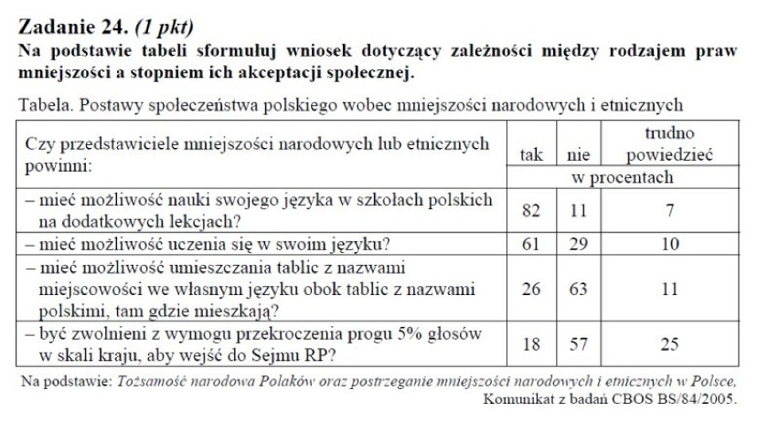 11 maja uczniowie napiszą maturę 2012 z WOS-u. Na naszej...