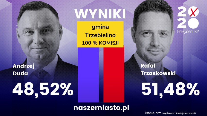 Wybory prezydenckie w powiecie bytowskim wygrał Andrzej Duda. Zdobył 349 głosów więcej niż Rafał Trzaskowski