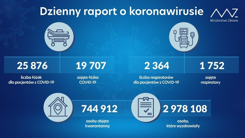 Dzienny raport o koronawirusie