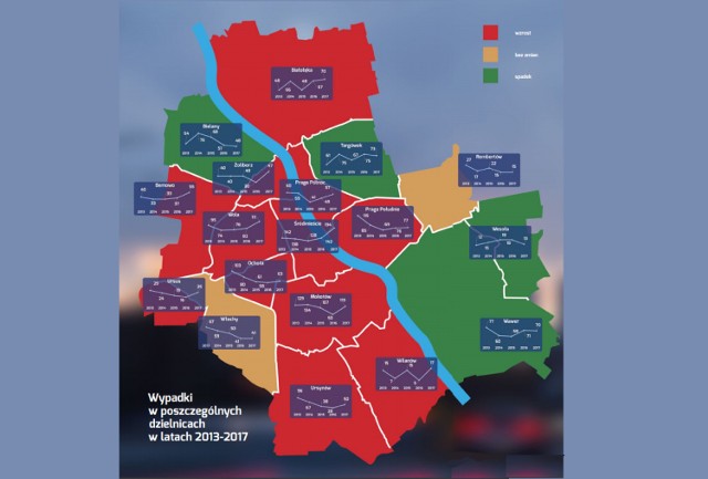 W 2017 roku w całej Warszawie odnotowano 1145 wypadków. To więcej niż w ubiegłych latach. Wzrosła również liczba rannych - 1304 - tak źle było cztery lata wcześniej. Od tego czasu Warszawa zainwestowała sporo w poprawę bezpieczeństwa (tylko w ubiegłym roku 100 mln złotych). Spadła natomiast liczba zgonów na drogach - do 50. 

Mimo to, niektóre drogi w Warszawie wciąż są niebezpieczne. Na podstawie danych z raportu ZDM za 2017 rok przedstawiamy najbardziej niebezpieczne miejsca w każdej dzielnicy, a także sprawdzamy - co jest najczęściej przyczyną wypadków w Warszawie. 

Dalsza część artykułu na następnym slajdzie --> 