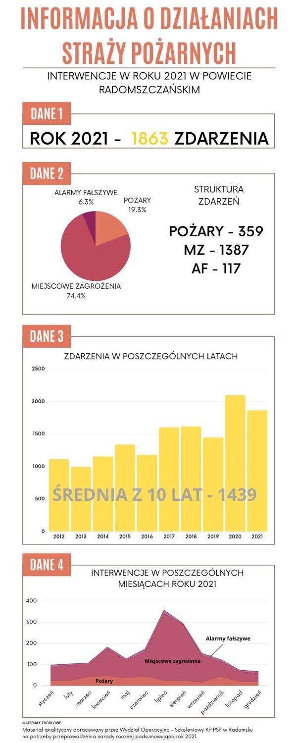 Strażacy z KP PSP w Radomsku podsumowali 2021 rok. Mniej zdarzeń, ale więcej ofiar