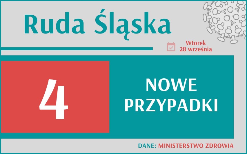 Podział na strefy w woj. śląskim - jak to może wyglądać? Gdzie teraz w regioniePANDEMIA.  jest najwięcej zakażeń i zgonów?