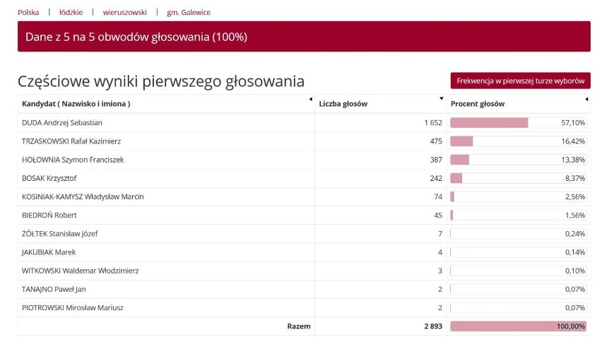 Wyniki wyborów w gminie Galewice