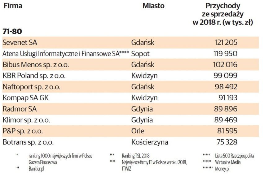 TOP 100 największych firm na Pomorzu. Sto najlepszych firm...