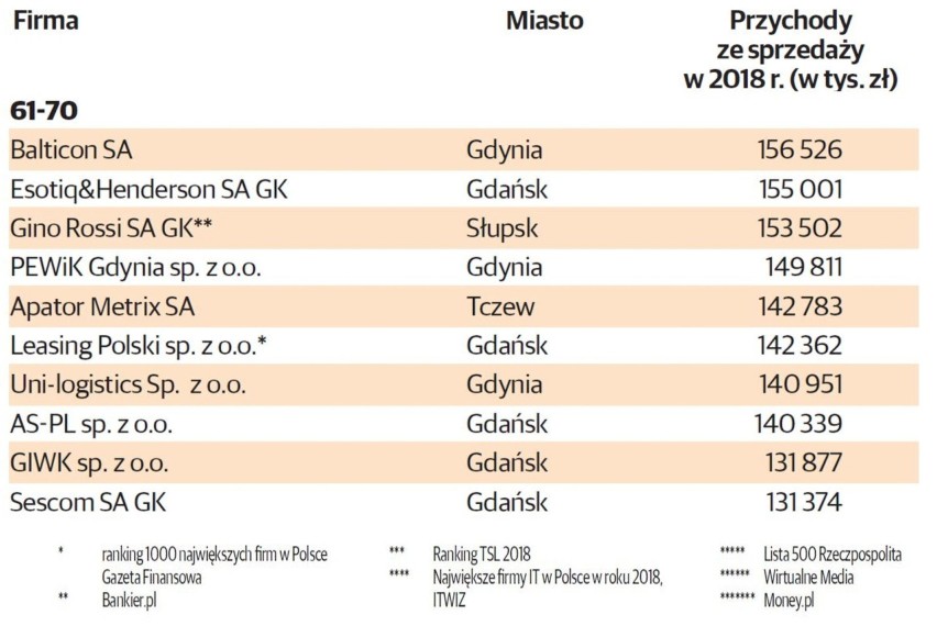 TOP 100 największych firm na Pomorzu. Sto najlepszych firm...