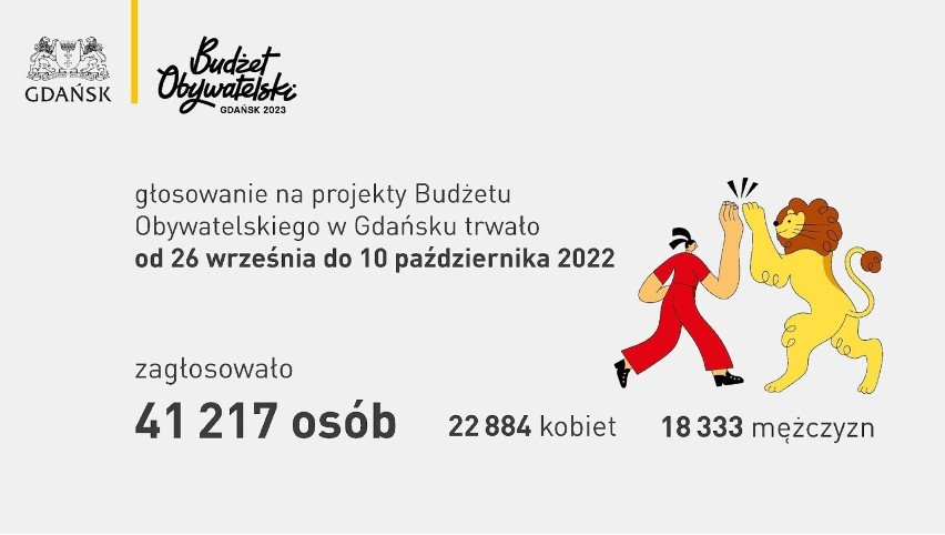 Wyniki głosowania na projekty Budżetu Obywatelskiego dla Gdańska.  Sprawdź, które propozycje wygrały