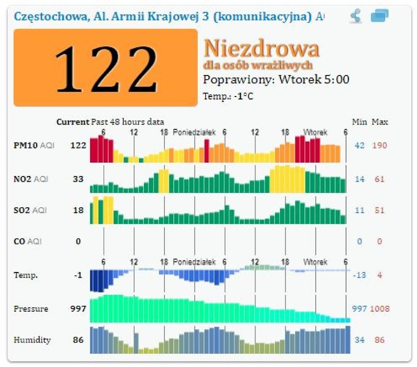 Częstochowa - jakość powietrza NIEZDROWA dla osób wrażliwych