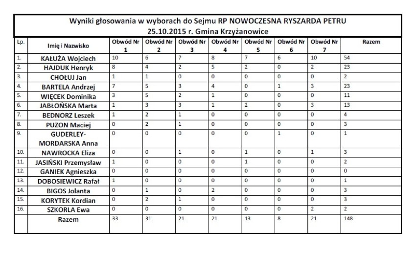 Wyniki wyborów 2015 w Krzyżanowicach: PO wygrywa