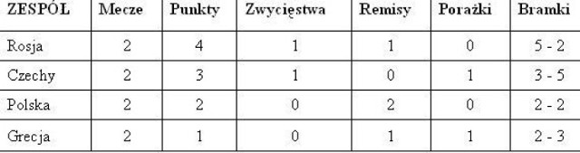 Tabela Grupy A po dwóch spotkaniach grupowych