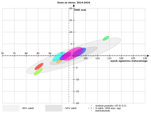 Grafika prezentująca wskaźnik matematyczny dla lat 2014-16