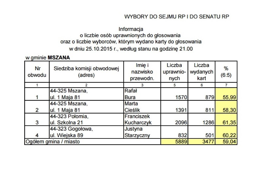 Wyniki wyborów do Sejmu i Senatu w Mszanie