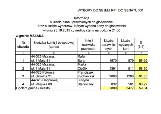 Wyniki wyborów do Sejmu i Senatu w Mszanie