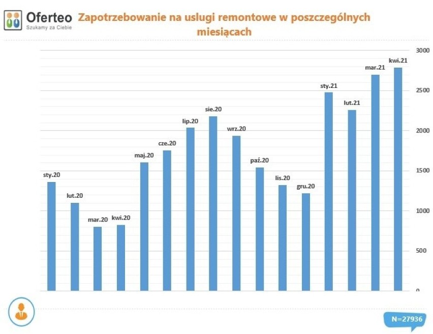 Zapotrzebowanie na usługi remontowe w czasie pandemii.