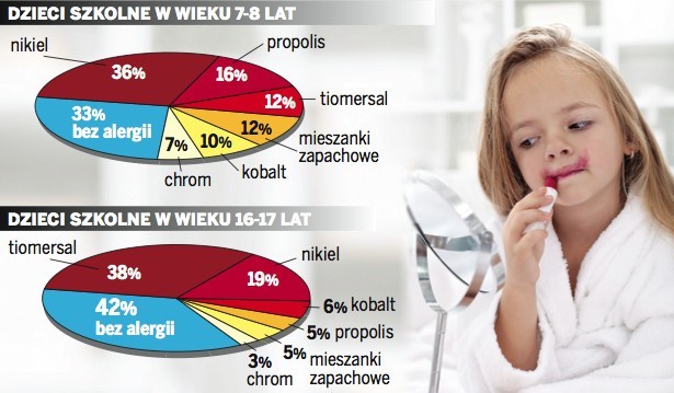 Krakowscy naukowcy zbadali, na jakie substancje chemiczne uczulone są dzieci