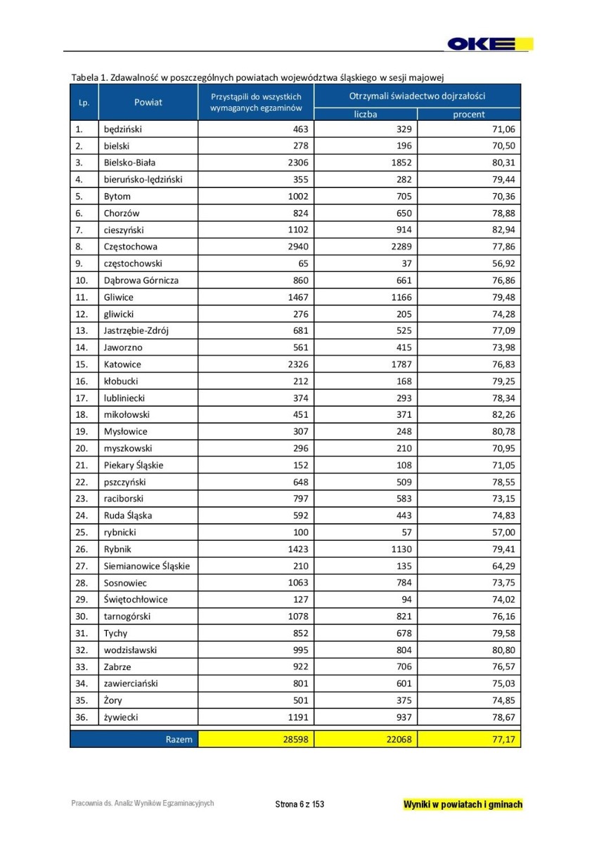 Wyniki MATUR 2017 woj. śląskie