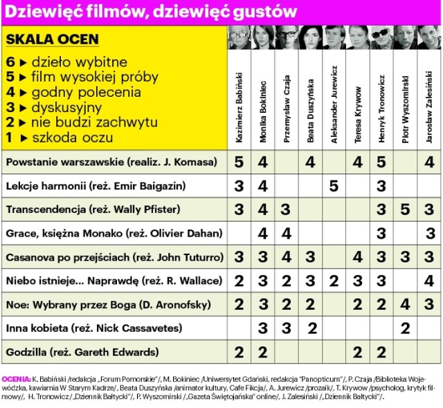 Repertuar trójmiejskich kin - jaki film warto zobaczyć?