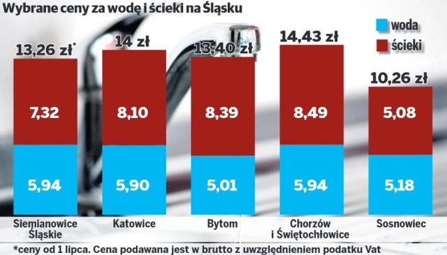 Cena wody w Siemianowicach idzie w górę. Jak jest w innych miastach?