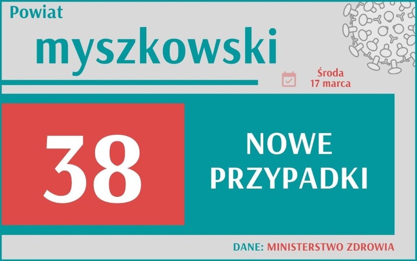 Aż 4030 nowych przypadków zakażenia koronawirusem w Śląskiem i ponad 25 tys. w Polsce. Ile w Twoim mieście?