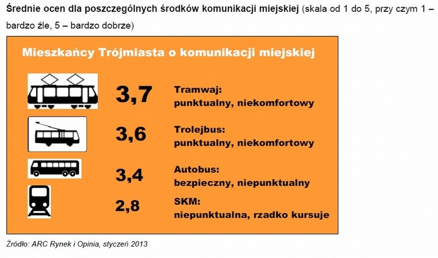 Ocena komunikacji w Trójmieście: Pasażerowie najgorzej oceniają SKM, najlepiej - tramwaje