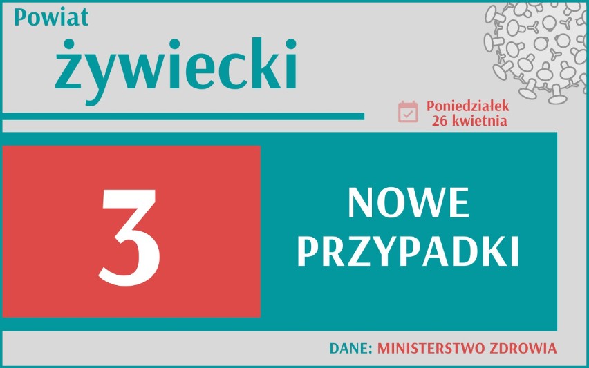 3 451 nowych przypadków koronawirusa w Polsce, 565 w woj....